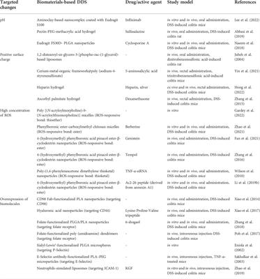 Targeting pathophysiological changes using biomaterials-based drug delivery systems: A key to managing inflammatory bowel disease